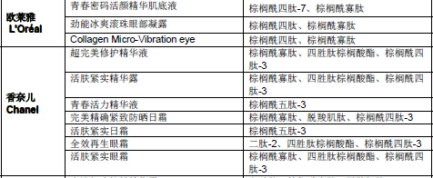 胜肽已成为国外化妆品的主体抗皱成分